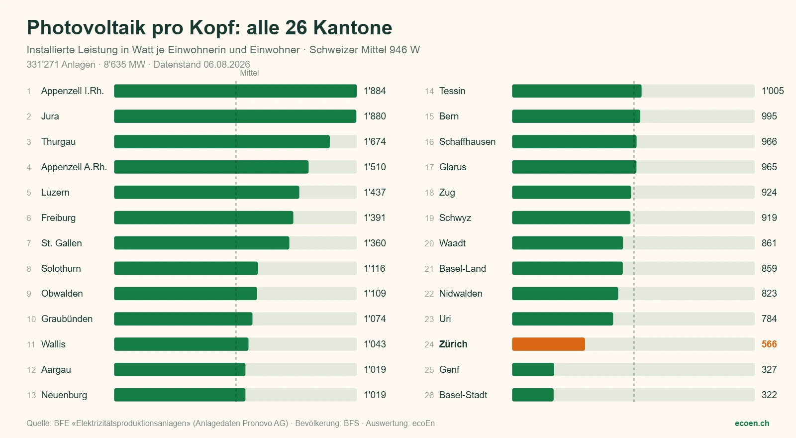 Balkendiagramm: installierte Photovoltaik-Leistung pro Kopf in allen 26 Schweizer Kantonen